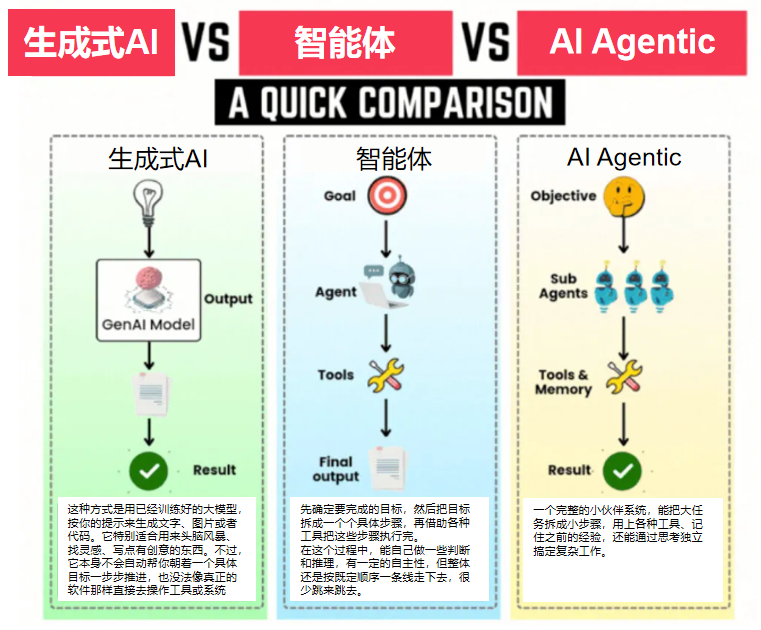 从问答到决策：Agentic AI如何重新定义AI智能体的未来