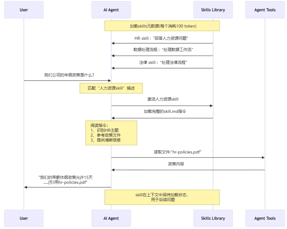 深入剖析 Skills.md —— 不是炒冷菜，而是 Agent 的“操作手册”