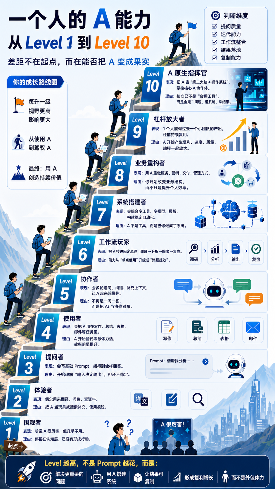 一个人的 AI 能力级别：从会问，到会用，再到会造系统  