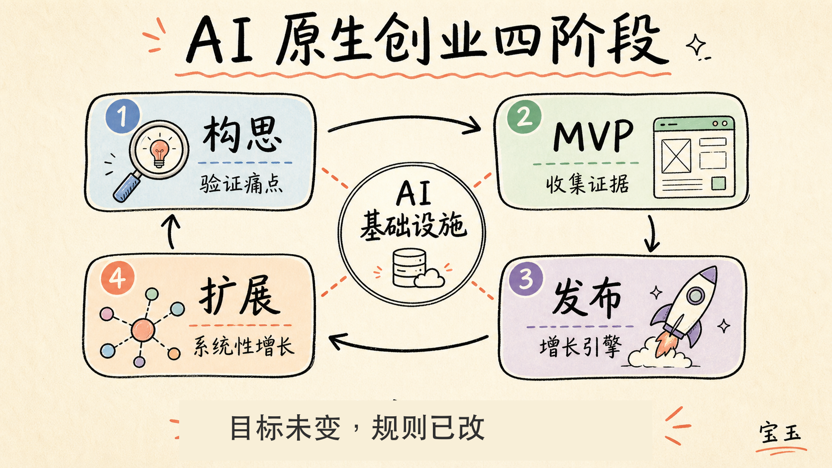 创始人手册：打造 AI 原生初创公司