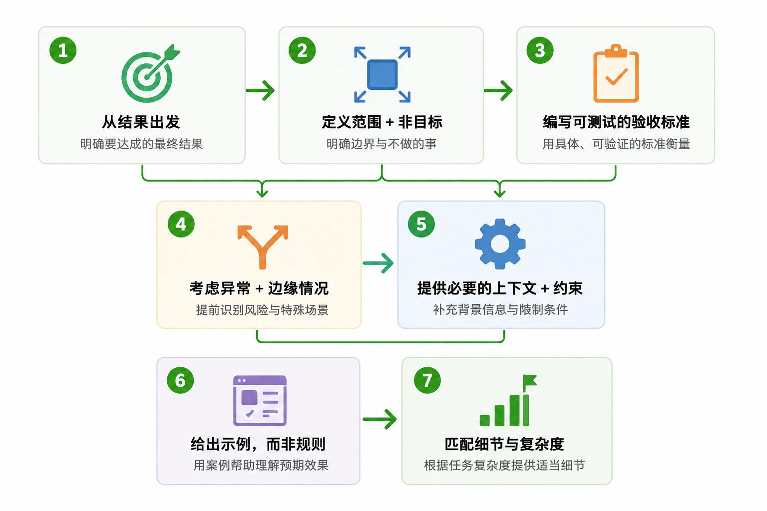 AI写的代码看着全对、逻辑也自洽，为什么就是“不是我们想要的”？