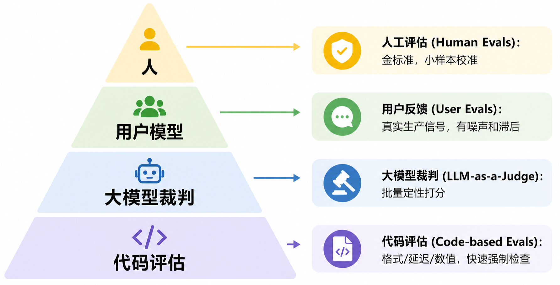AI 评测：别瞎猜，用评估模型说话