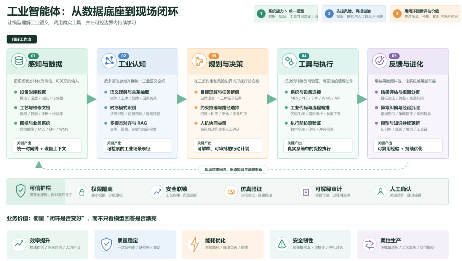 从“听得懂”到“干得了”：工业大模型落地工厂的三层进化路线