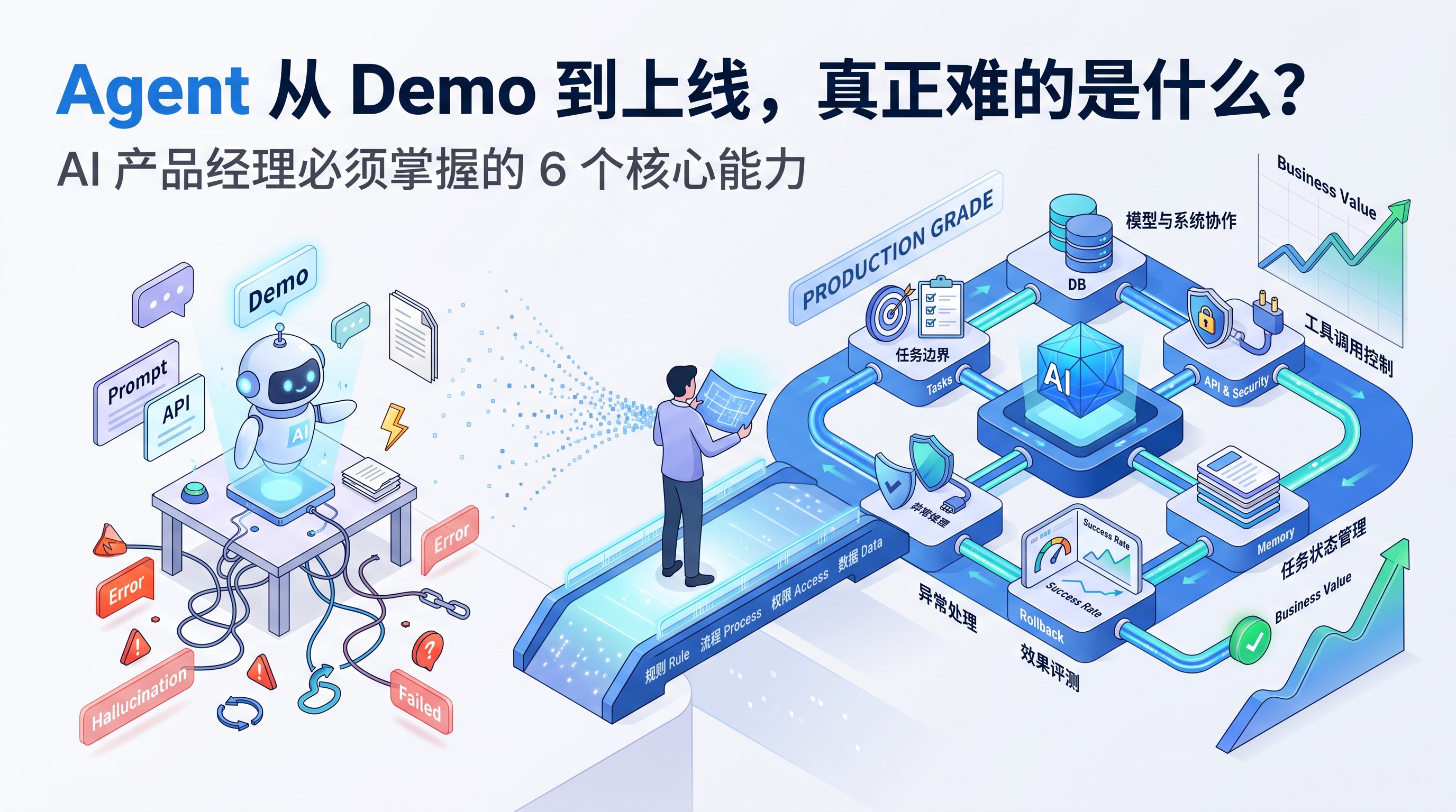 做了几个 Agent 项目后，我发现：真正拉开 AI 产品经理差距的，不是技术
